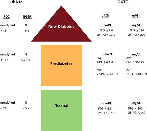 ogtt vs hba1c